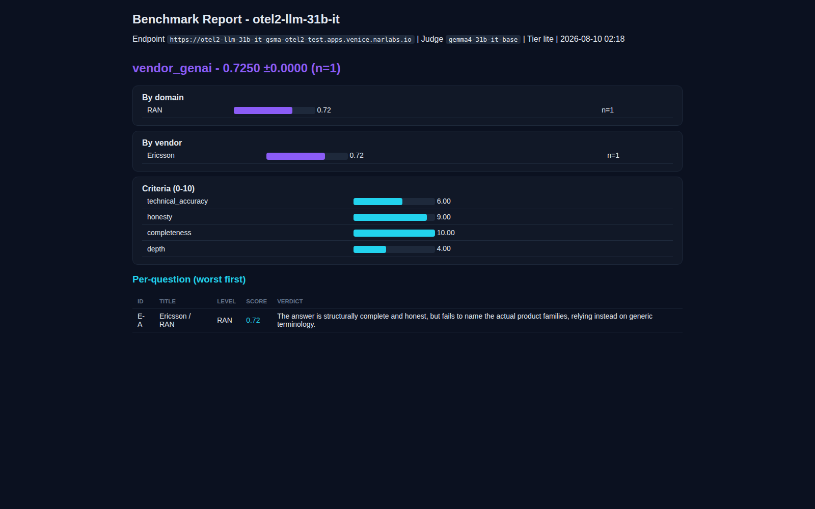 Run report with per-question verdicts